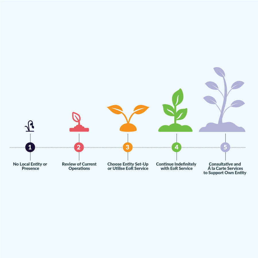 Infographic to illustrate stages of global expansion