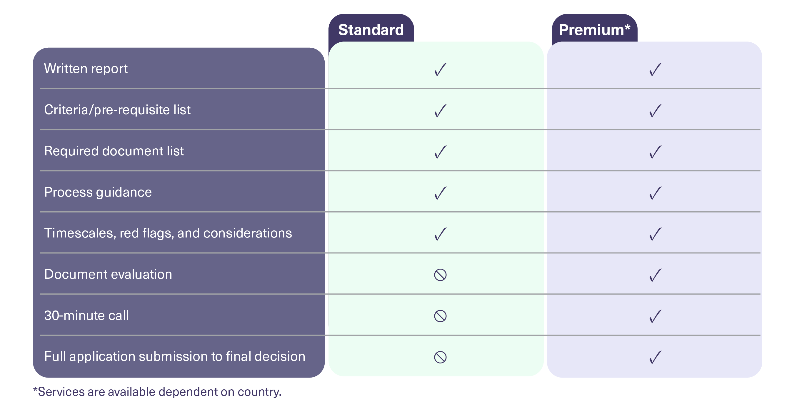 comparison table comparing the standard and premium features of the GV&I packages