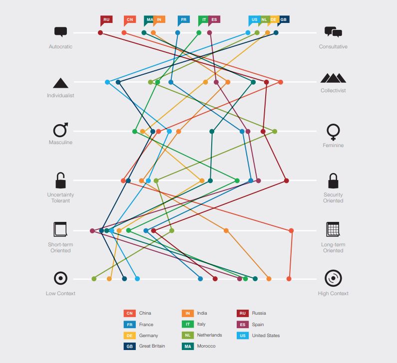 infographic representing the mapping of work cultures